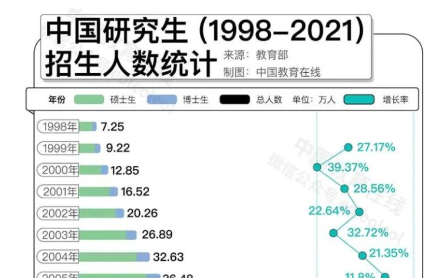 名校研究生“贬值”？何不考虑换个方向！